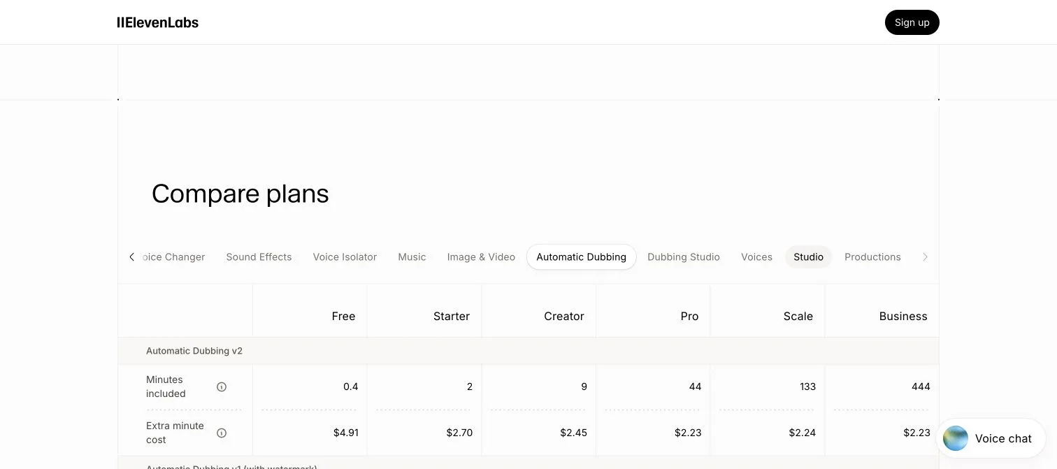 ElevenLabs Automatic Dubbing v2 comparison showing included minutes and extra-minute costs across Free, Starter, Creator, Pro, Scale, and Business plans